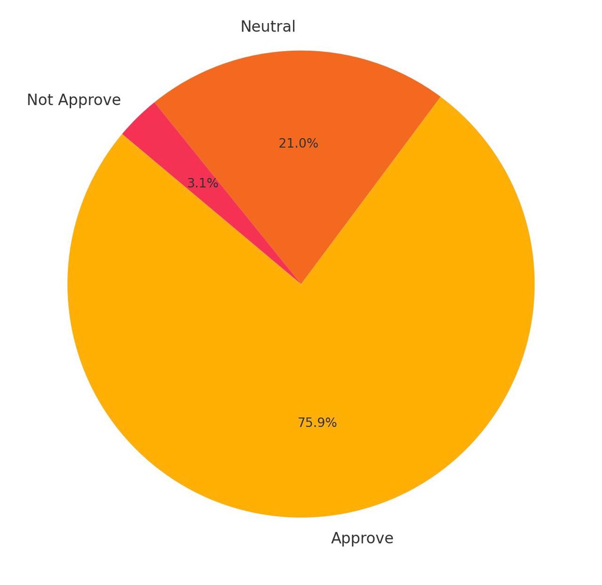 As we keep updating you on the outcome of #100DaysOfNNN survey, we reveal what the nation had to say about the President’s performance so far:

🟡 Approve – 75.9%
🟠 Neutral – 21%
🔴 Do Not Approve – 3.1%

💬 Comment down below: What do you make of these approval ratings?