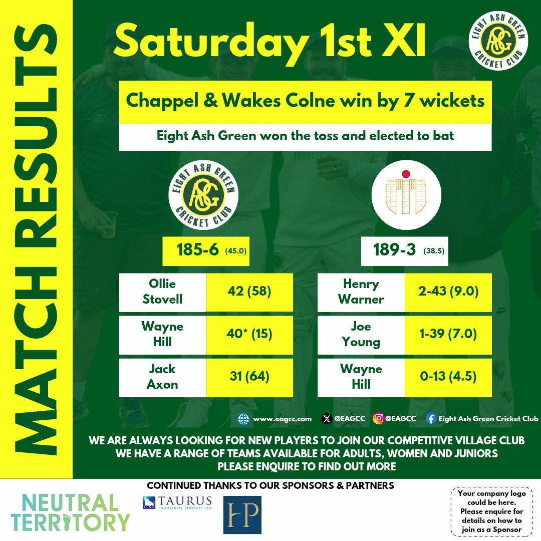 Unfortunately no win for the Saturday 1st XI last weekend. Well done to Ollie, Wayne and Jack for their runs, and to Henry and Joe for their wickets. We go again this Saturday! 💪
.
#EAGCC #EightAshGreenCricketClub #EightAshGreen #ComeOnTheGreen