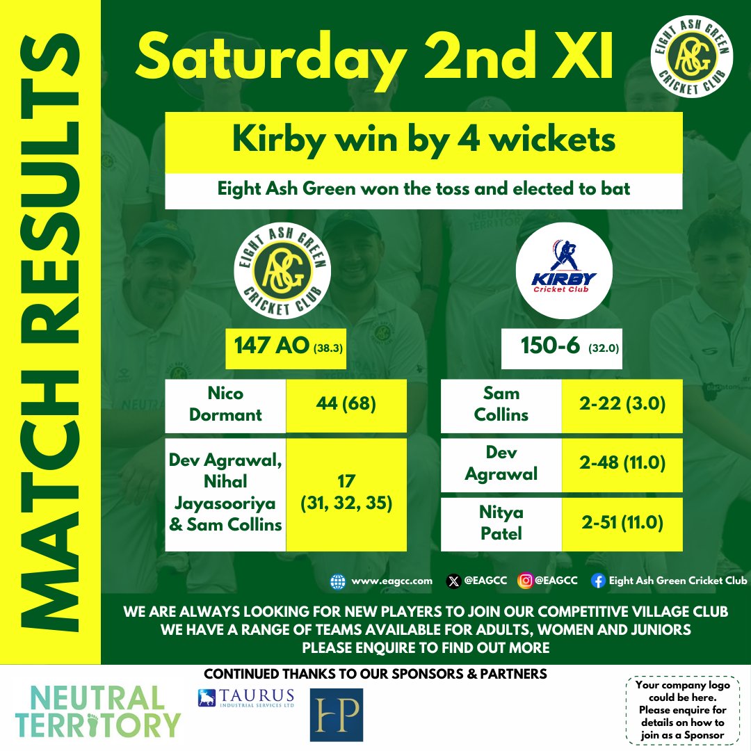 Unfortunately no win for the Saturday 2nd XI last weekend. Well done to Nico, Dev, Nihal and Sam for their runs, and to Sam, Dev and Nitya for their wickets. We go again this Saturday! 💪
.
#EAGCC #EightAshGreenCricketClub #EightAshGreen #ComeOnTheGreen