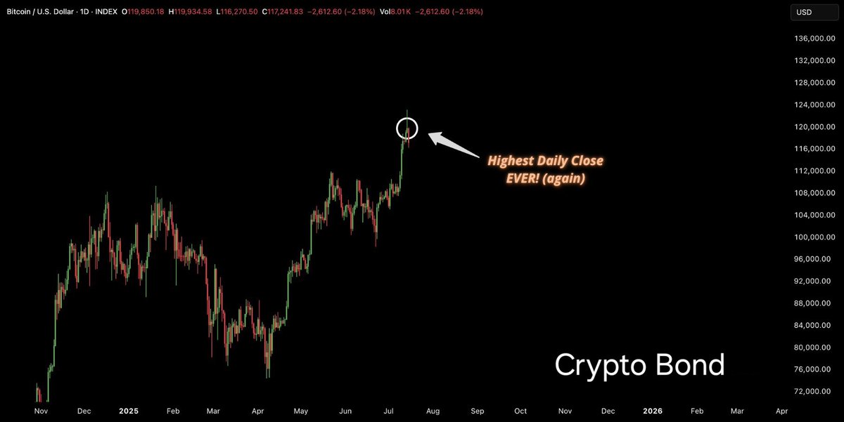 #Bitcoin, şimdiye kadarki en yüksek günlük kapanışı yaptı.

Şüpheye düştüğünüzde, uzaklaşın!
#ath #kriptopara #crypto