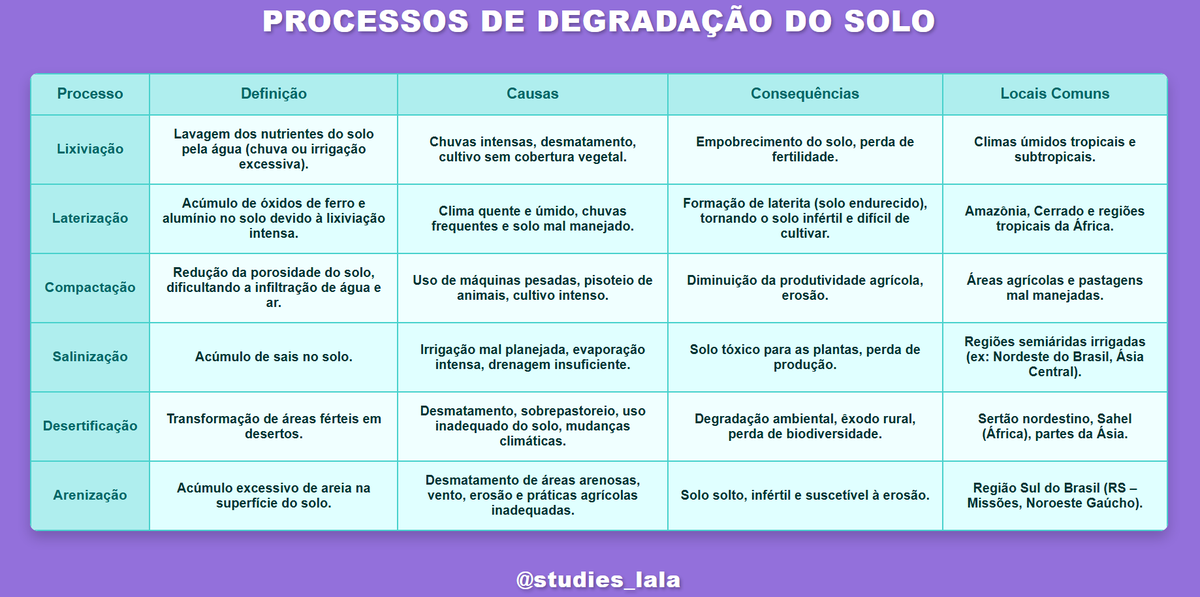 studies_lala's tweet image. Tabela com os processos de degradação do solo