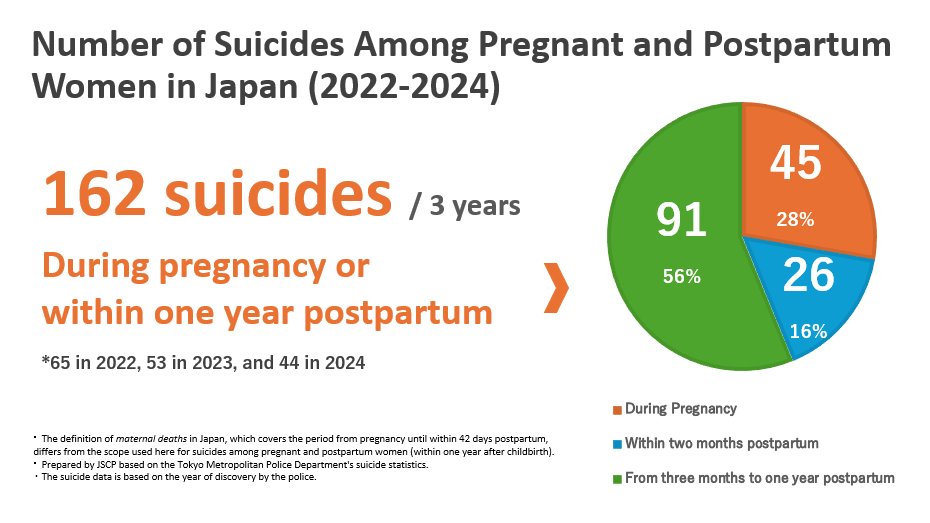 【Research on maternal suicide in Japan 】
JSCP, in collaboration with the Japan Society of Obstetricians and Gynecologists, has published the data analysis on maternal suicide in Japan.
www3.nhk.or.jp/nhkworld/en/ne…

Original report is available here
jscp.or.jp/research/repor…