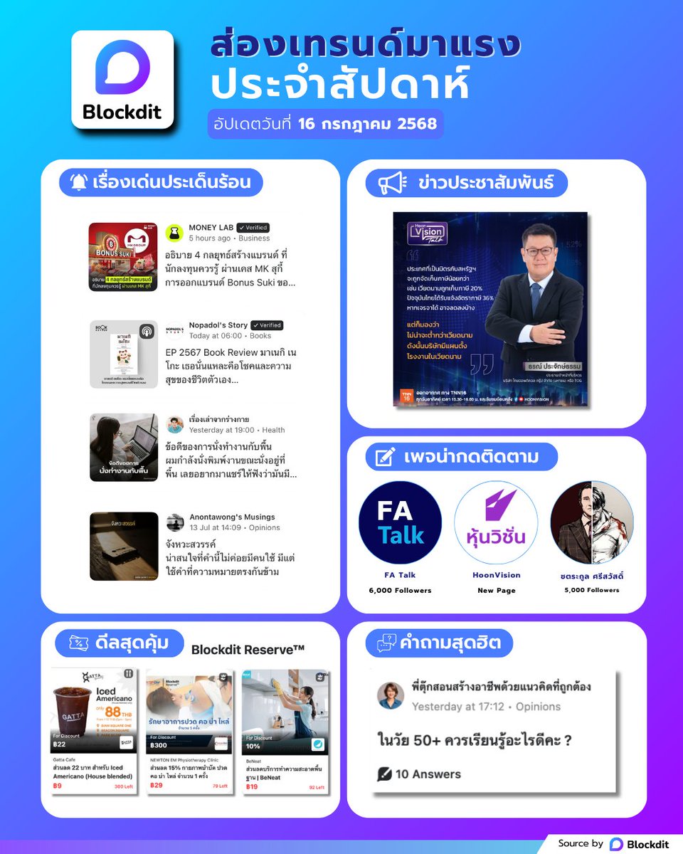 BlockditApp's tweet image. ส่องเทรนด์ฮิตติดลมบน Blockdit ประจำสัปดาห์ (16 กรกฎาคม 2568)

มาอัปเดตเทรนด์บนแพลตฟอร์ม Blockdit กันหน่อย เราคัดมาให้แล้วมีทั้ง ไฮไลท์คอนเทนต์, เพจน่ากดติดตาม, ดีลส่วนลดสุดคุ้ม, กระทู้คำถามสุดฮ็อต 🚀 ไปเช็กเทรนด์กันเลย

อ่านแบบเจาะลึก 👉 blockdit.com/posts/68762540…

#blockdit