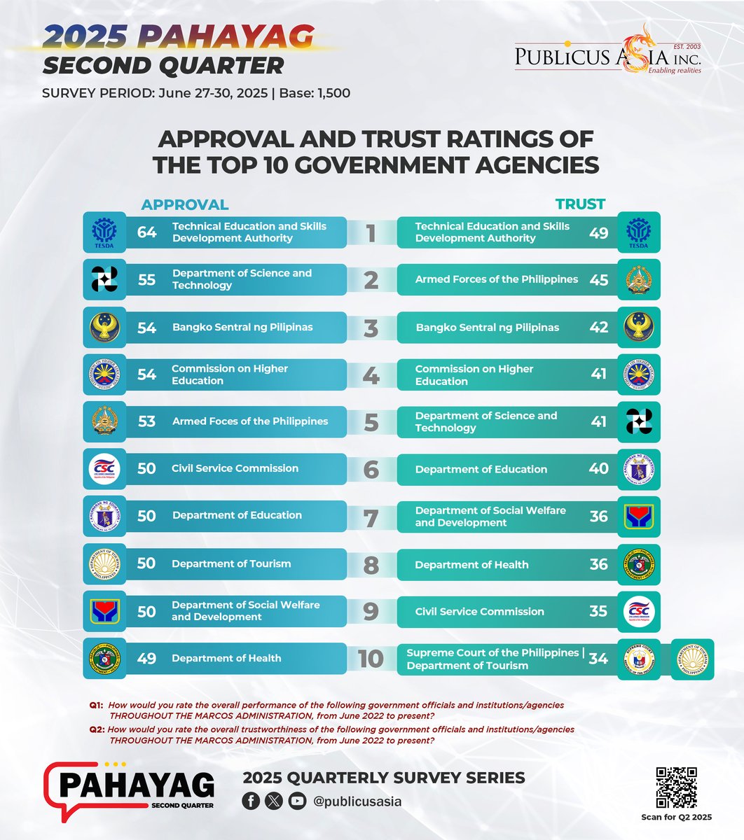 publicusasia's tweet image. PQ2-2025 RESULTS | TESDA remains the most approved and trusted agency, followed by DOST in approval and AFP as the most trusted after TESDA.
#PAHAYAG #PUBLICUS