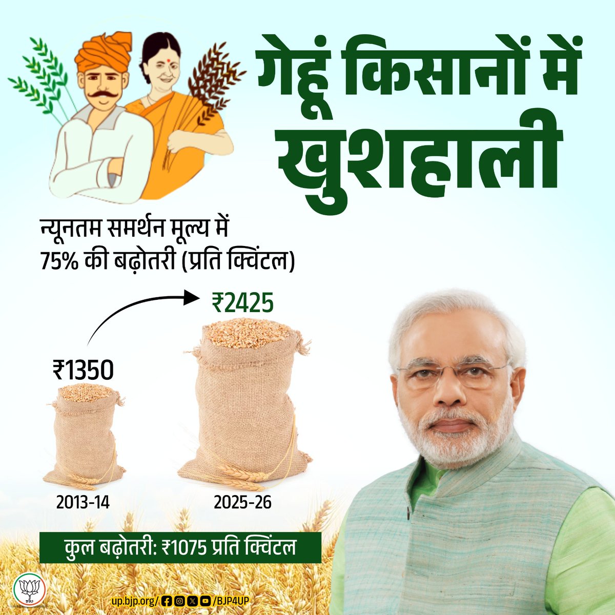 BJP Kanpur-Bundelkhand Zone (@bjp4kanpurzone) on Twitter photo рднрд╛рдЬрдкрд╛ рд╕рд░рдХрд╛рд░ рдиреЗ рдХрд┐рд╕рд╛рдиреЛрдВ рдХреЗ рд╣рд┐рдд рдХреЗ рд▓рд┐рдП рдЕрднреВрддрдкреВрд░реНрд╡ рдХрд╛рд░реНрдп рдХрд┐рдП рд╣реИрдВред рдиреНрдпреВрдирддрдо рд╕рдорд░реНрдерди рдореВрд▓реНрдп рдореЗрдВ рд░рд┐рдХреЙрд░реНрдб рдмрдврд╝реЛрддрд░реА рд╕реЗ рдХрд┐рд╕рд╛рдиреЛрдВ рдХреЛ рд▓рд╛рдн рдорд┐рд▓рд╛ рд╣реИред
рдПрдордПрд╕рдкреА рдореЗрдВ рд░рд┐рдХреЙрд░реНрдб 75% рдХреА рдмрдврд╝реЛрддрд░реА (рдкреНрд░рддрд┐ рдХреНрд╡рд┐рдВрдЯрд▓)тАж
#11YearsOfSeva #BJP4ViksitBharat #рд╕рд╢рдХреНрдд_рдпреВрдкреА_рд╕рд╢рдХреНрдд_рднрд╛рд░рдд рднрд╛рдЬрдкрд╛ рд╕рд░рдХрд╛рд░ рдиреЗ рдХрд┐рд╕рд╛рдиреЛрдВ рдХреЗ рд╣рд┐рдд рдХреЗ рд▓рд┐рдП рдЕрднреВрддрдкреВрд░реНрд╡ рдХрд╛рд░реНрдп рдХрд┐рдП рд╣реИрдВред рдиреНрдпреВрдирддрдо рд╕рдорд░реНрдерди рдореВрд▓реНрдп рдореЗрдВ рд░рд┐рдХреЙрд░реНрдб рдмрдврд╝реЛрддрд░реА рд╕реЗ рдХрд┐рд╕рд╛рдиреЛрдВ рдХреЛ рд▓рд╛рдн рдорд┐рд▓рд╛ рд╣реИред
рдПрдордПрд╕рдкреА рдореЗрдВ рд░рд┐рдХреЙрд░реНрдб 75% рдХреА рдмрдврд╝реЛрддрд░реА (рдкреНрд░рддрд┐ рдХреНрд╡рд┐рдВрдЯрд▓)тАж
#11YearsOfSeva #BJP4ViksitBharat #рд╕рд╢рдХреНрдд_рдпреВрдкреА_рд╕рд╢рдХреНрдд_рднрд╛рд░рдд