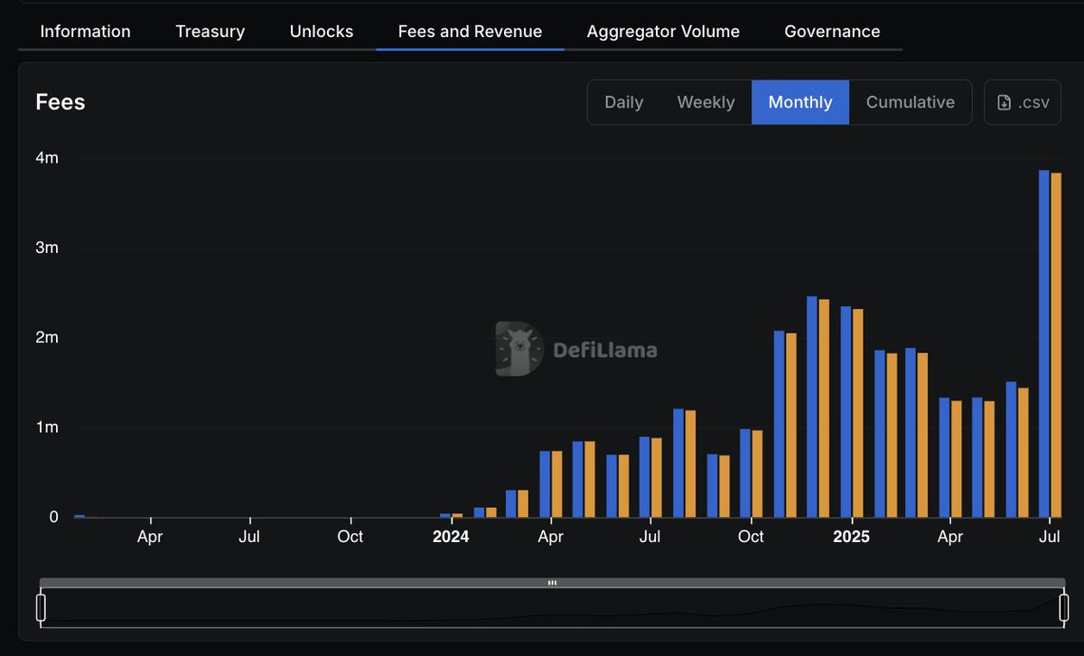 OpenZenjin's tweet photo. Some insane growth on @CoWSwap volume and revenue recently places its FDV at just 6.5x of its annualised revenue. 

As the meta shifts from mindshare to revenue, perhaps time to look into $COW again. 🐮 https://t.co/ZOk6vGDlWT