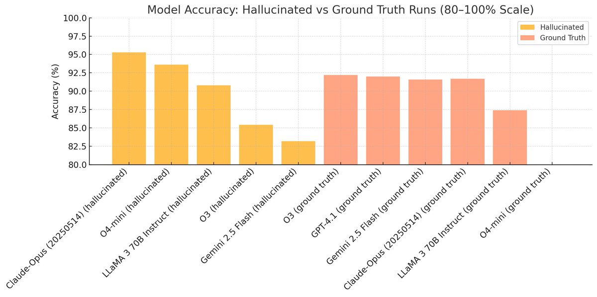 Model Accuracy: Hallucinated vs Ground Truth in Medical Runs (80–100% Scale) 

Highest: Claude-opus ~95%
Lowest Gemini 2.5 Flash ~83%