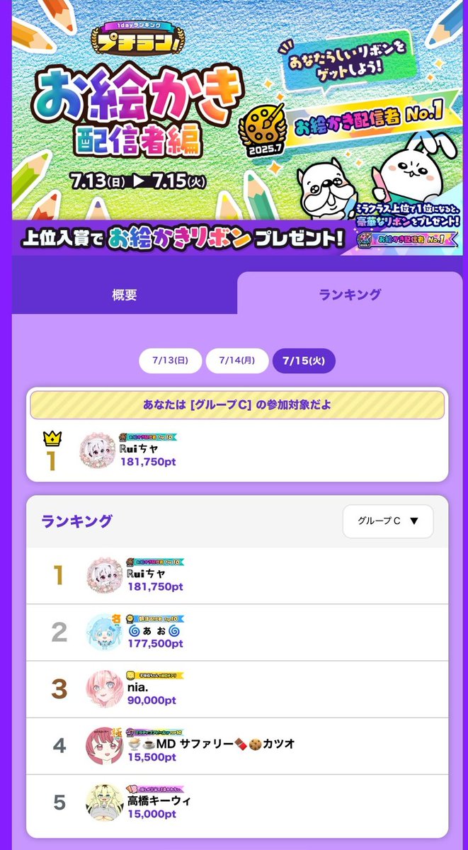 配信お疲れ様でしたー！🫶🏻🩵
今日お絵描き配信者RKのボーダー低いって話してたら投げられて1位まで行っちゃったので今日走ります！😾w