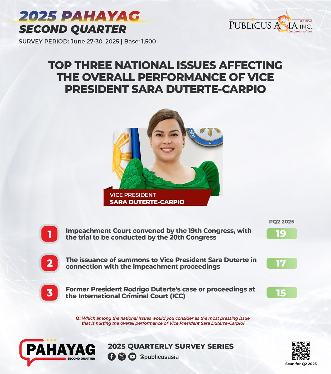 publicusasia's tweet image. PQ2-2025 RESULTS | Vice President Sara Duterte's performance is most negatively affected by the ongoing impeachment efforts and the case proceedings against her father at the ICC.
#PAHAYAG #PUBLICUS