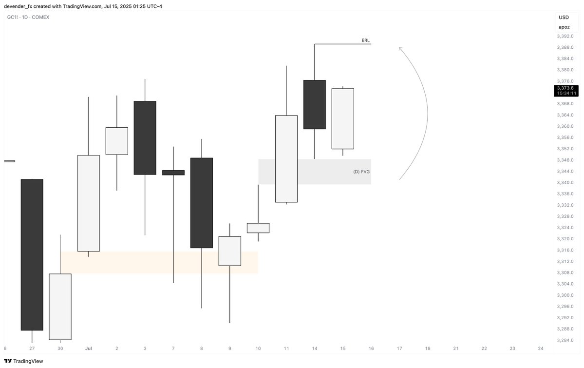 devender_fx's tweet image. #Gold MMBM
+2R (London Continuation)
Daily IRL -> ERL
SMT w Silver
5m CISD Entry