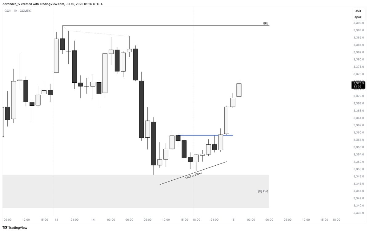 devender_fx's tweet image. #Gold MMBM
+2R (London Continuation)
Daily IRL -> ERL
SMT w Silver
5m CISD Entry