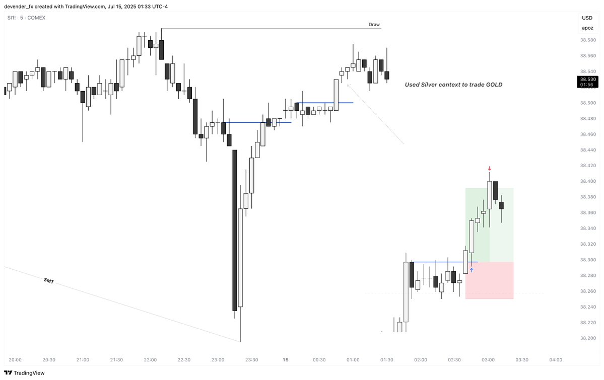 devender_fx's tweet image. #Gold MMBM
+2R (London Continuation)
Daily IRL -> ERL
SMT w Silver
5m CISD Entry