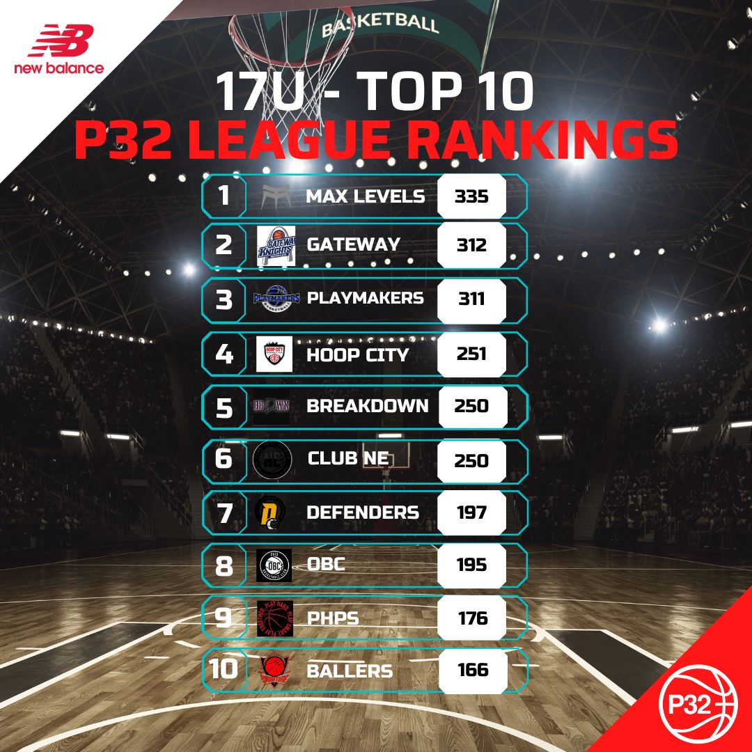 17U P32 Top 10 heading into Memphis Finals!  These clubs have proven it throughout the regular season...

It's going to be a war 1-32 and no question the league is deep and there's a 🎯 on the top!  

<a href="/HoopCityBC/">Hoop City Basketball Club</a> <a href="/ShowtimeBallers/">Showtime Ballers</a> <a href="/TheClubNE/">The Club NE</a>