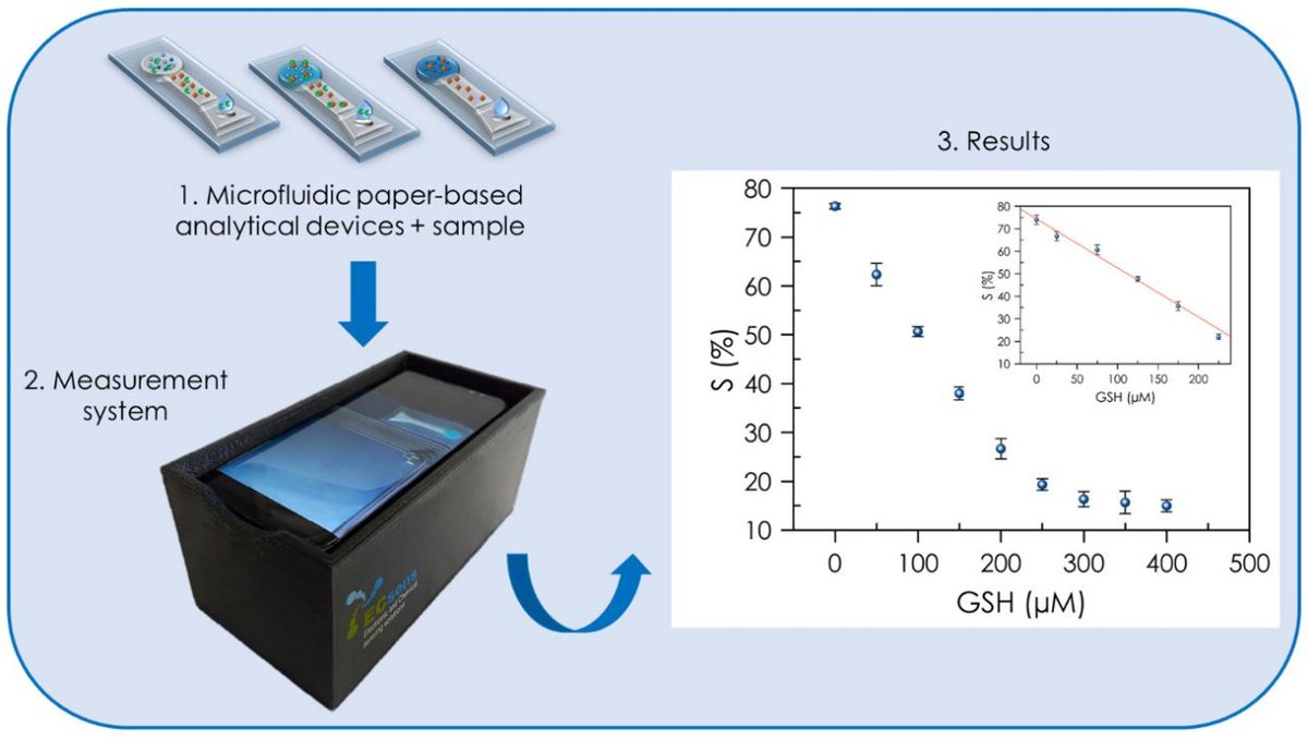 Biosensors_MDPI's tweet image. 📣Call for Reading:

#Article
Near-Field Communication Tag for Colorimetric Glutathione Determination with a Paper-Based Microfluidic Device

by Inmaculada Ortiz-Gómez, et al.

mdpi.com/2079-6374/13/2…

#µPAD #NFCtag #smartphone #colorimetric 
#biosensors #openaccess #mdpi