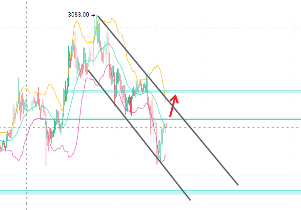 LouiseHoefler's tweet photo. Yesterday's Outcome:

As expected, ETH broke below the $3000 level and transitioned into a short-term bearish trend. The price reached the first take-profit target, with the daily low hitting $2930.

Today's Trade Outlook:

On the 1-hour chart, ETH has clearly broken below the key support zone, confirming a downward structure with strong bearish momentum. Here's today's technical breakdown:

Current price: ~$2940.36, decisively below the $3000–$2975 support zone;

Since the recent high at $3083, ETH has printed 6+ consecutive red candles, indicating solid downside pressure;

Price has broken below the middle Bollinger Band and even closed outside the lower band, suggesting a strong technical breakdown on volume.

Trend Bias:

Today’s price action shows a clear bearish breakdown. Unless ETH can quickly reclaim the $2975–$3000 zone, the probability of retesting $2900 or even lower increases.

Currently, there is no clear sign of a bottoming structure, so traders should watch for any potential low-volume bounces or failed breakouts.

Key Levels to Watch:

If ETH breaks above $2975 with volume and holds, the market may retest the $3000 level;

If ETH fails to break $2975 and resumes downward momentum, we may see continuation toward yesterday’s second take-profit target.