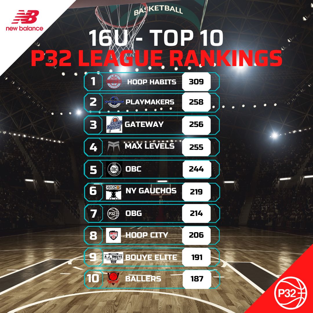 P32 League (@p32league) on Twitter photo 16U P32 Top 10 heading into Memphis Finals! These clubs have proven it throughout the regular season...
It's going to be a war 1-32 and no question the league is deep and there's a 🎯 on the top!
<a href="/HoopCityBC/">Hoop City Basketball Club</a> <a href="/ShowtimeBallers/">Showtime Ballers</a> 16U P32 Top 10 heading into Memphis Finals! These clubs have proven it throughout the regular season...
It's going to be a war 1-32 and no question the league is deep and there's a 🎯 on the top!
<a href="/HoopCityBC/">Hoop City Basketball Club</a> <a href="/ShowtimeBallers/">Showtime Ballers</a>