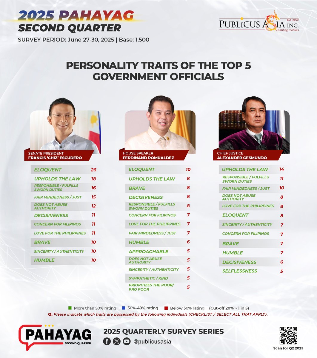 publicusasia's tweet image. PQ2-2025 RESULTS | President Marcos is most seen as patriotic (20%), while VP Sara is defined by 11 traits—with bravery at 46%.
#PAHAYAG #PUBLICUS