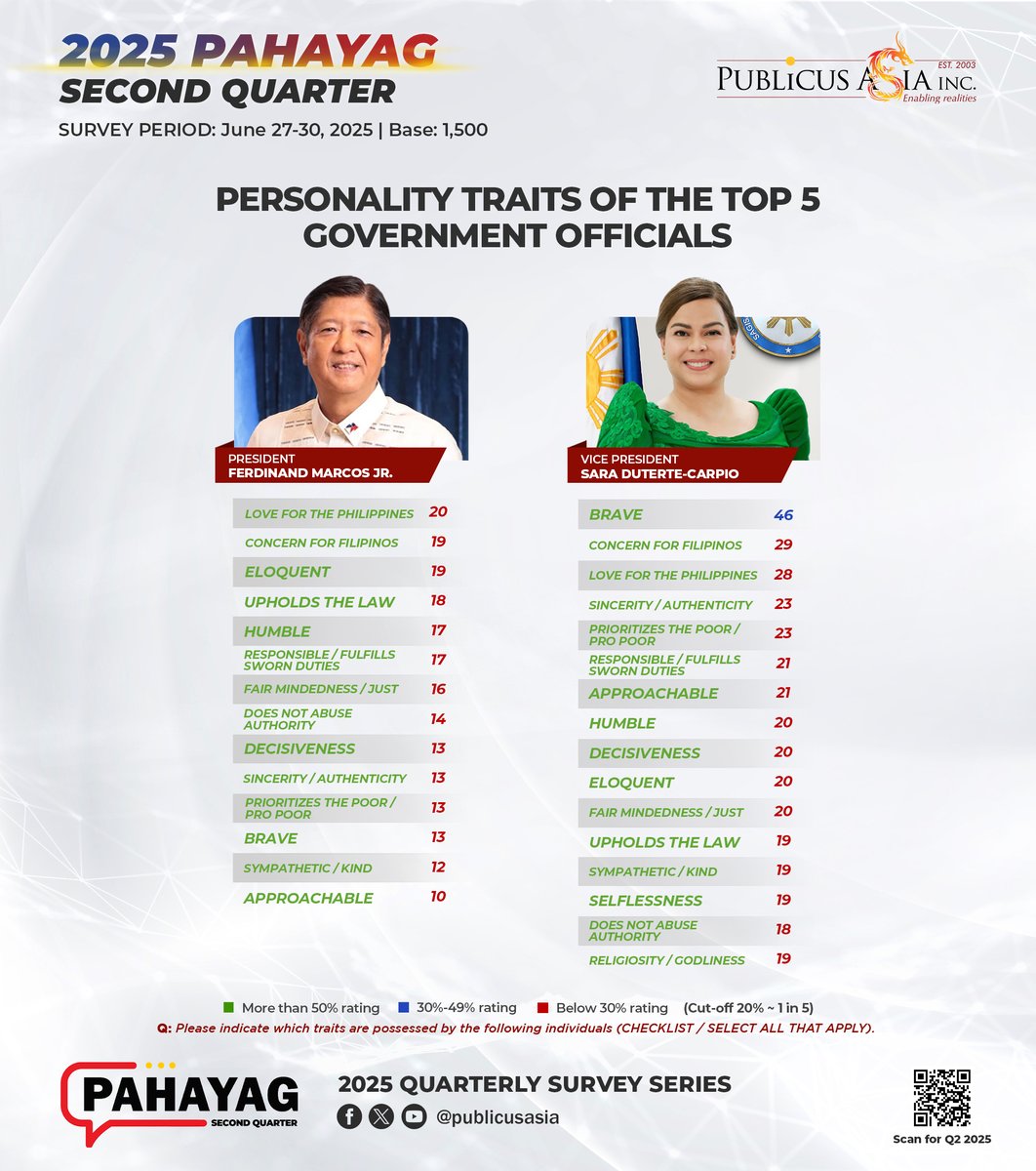 publicusasia's tweet image. PQ2-2025 RESULTS | President Marcos is most seen as patriotic (20%), while VP Sara is defined by 11 traits—with bravery at 46%.
#PAHAYAG #PUBLICUS