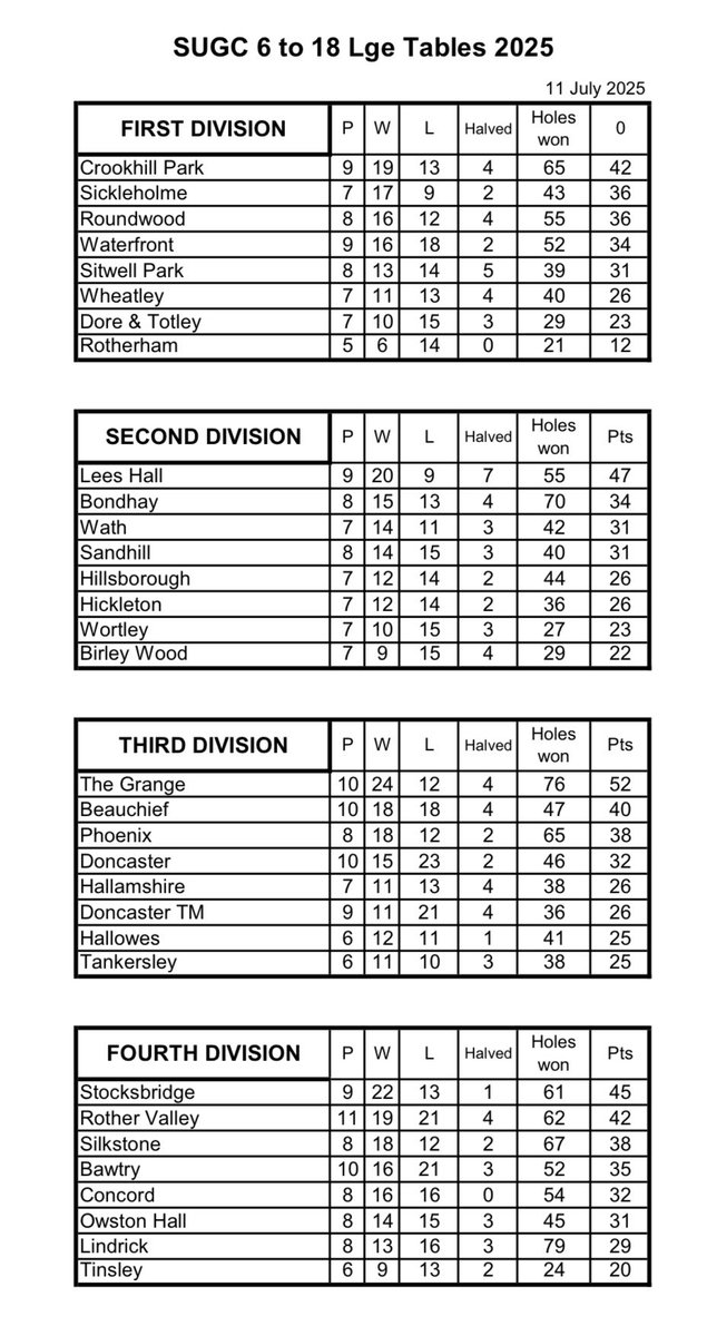 Current standings in 6-18 league, all the best to you all <a href="/YUGCUK/">Yorkshire Golf</a>