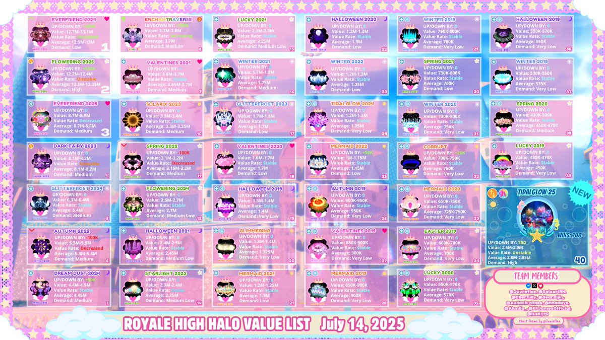 SeizariRH's tweet image. Halo Value List (Unofficial) July 14th 2025
•Input: @Juwieflan and @chernilly
•Double Checked by: @SeizariRH
Trading Server: discord.gg/seizarirh