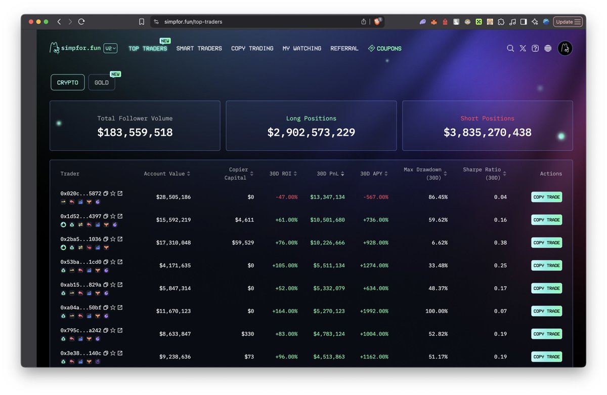 We just hit $180M trading volume on simpfor fun!!

Here's what's crazy: we did $120M in just the last week. That's 2x what we did in our entire first month after launch.

&gt; $180M total volume reached
&gt; $120M in the past 7 days alone
&gt; Growing fast even after the recent incident!