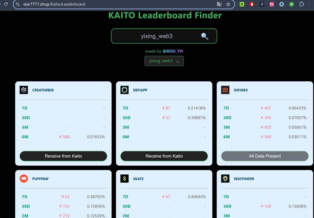 🔧Kaito 实用工具3⃣ KAITO Leaderboard Finder 第二个工具看不到100 名后了, 这个工具能看到所有榜单1000  内排名https://t.co/oC702zycSb 由@KOO_YH 开发