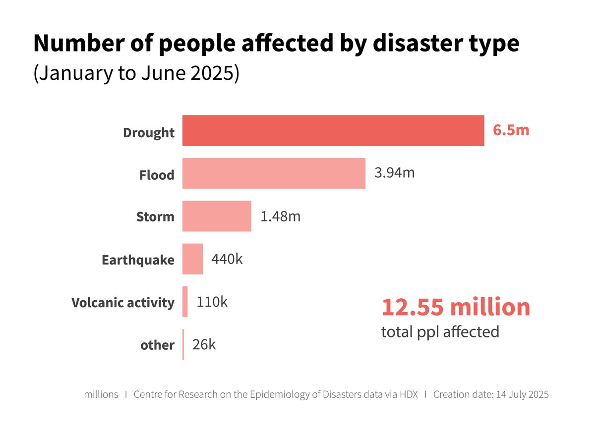 humdata's tweet image. In the first half of 2025, disasters affected over 12 million people worldwide, according to @CREDUCL. Droughts impacted around 6.5 million people and floods impacted close to 4 million.
Explore the data, now available by country, on #HDX: data.humdata.org/organization/c…