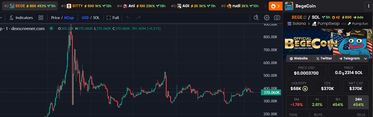 #2 On <a href="/dexscreener/">DEX Screener</a> 

1 More to go.

1m Market Cap otw.
