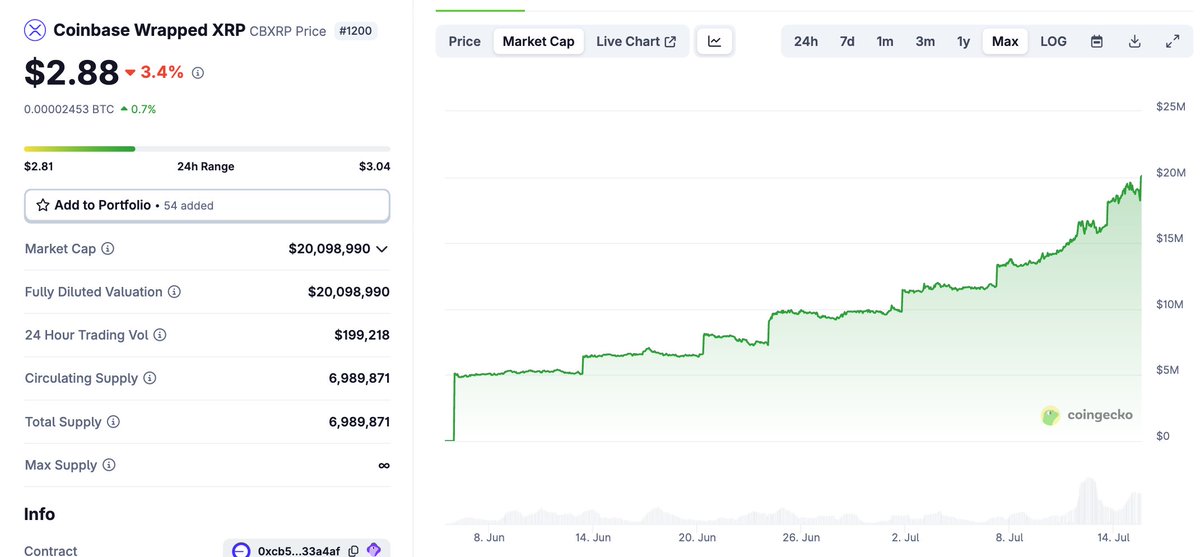 9oelM's tweet image. cbXRP growing from 5M to 20M MC over a month. Not bad.