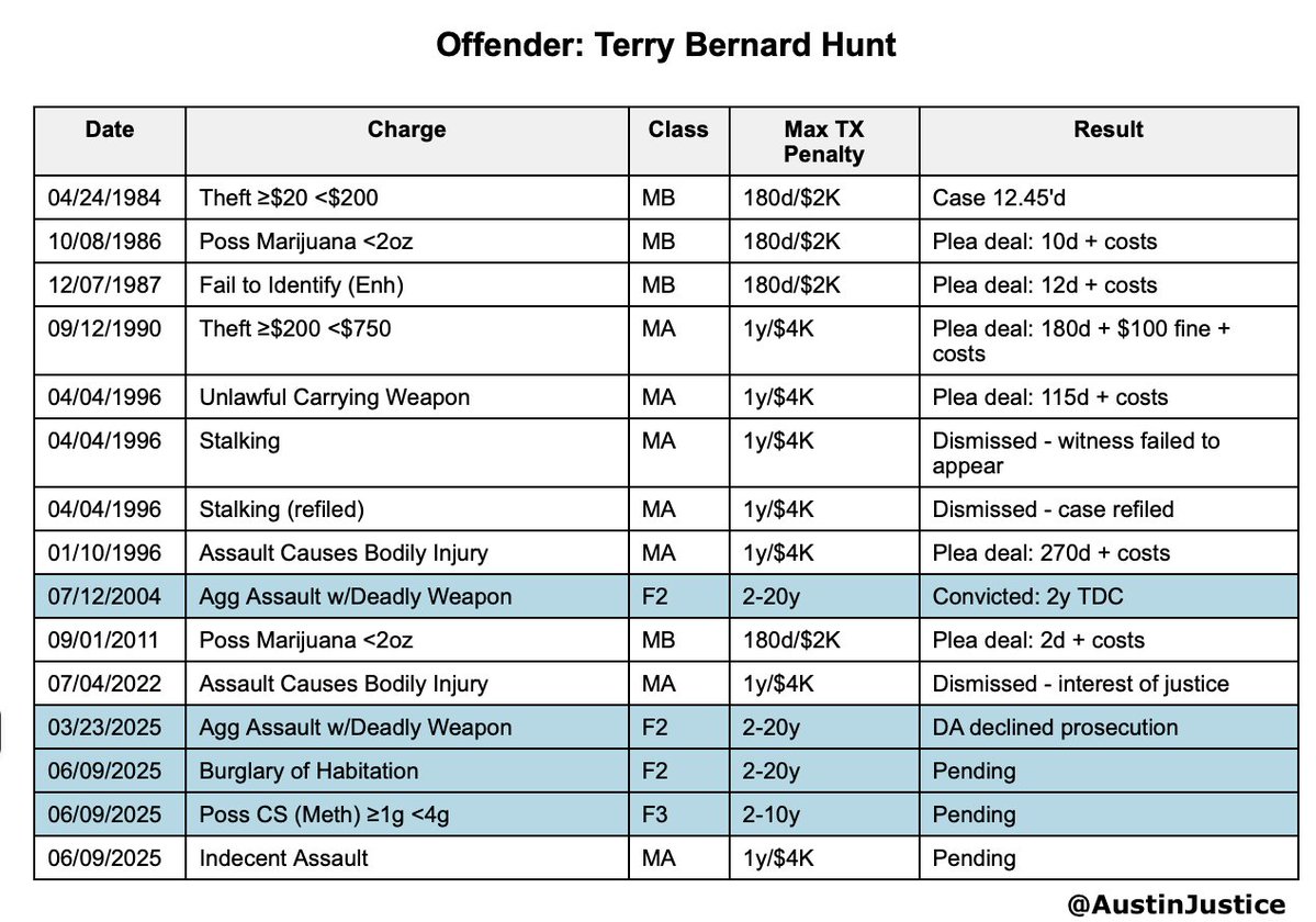 AustinJustice's tweet image. AUSTIN MAN barges into a 63-year-old woman’s apartment, grabs her breast, and forcibly grinds against her. Police arrest him and find meth in his pocket.
Terry Hunt:
• Punched a disabled man over a $20 argument in 2022
• Has prior arrests for stalking, assault, unlawful weapon…