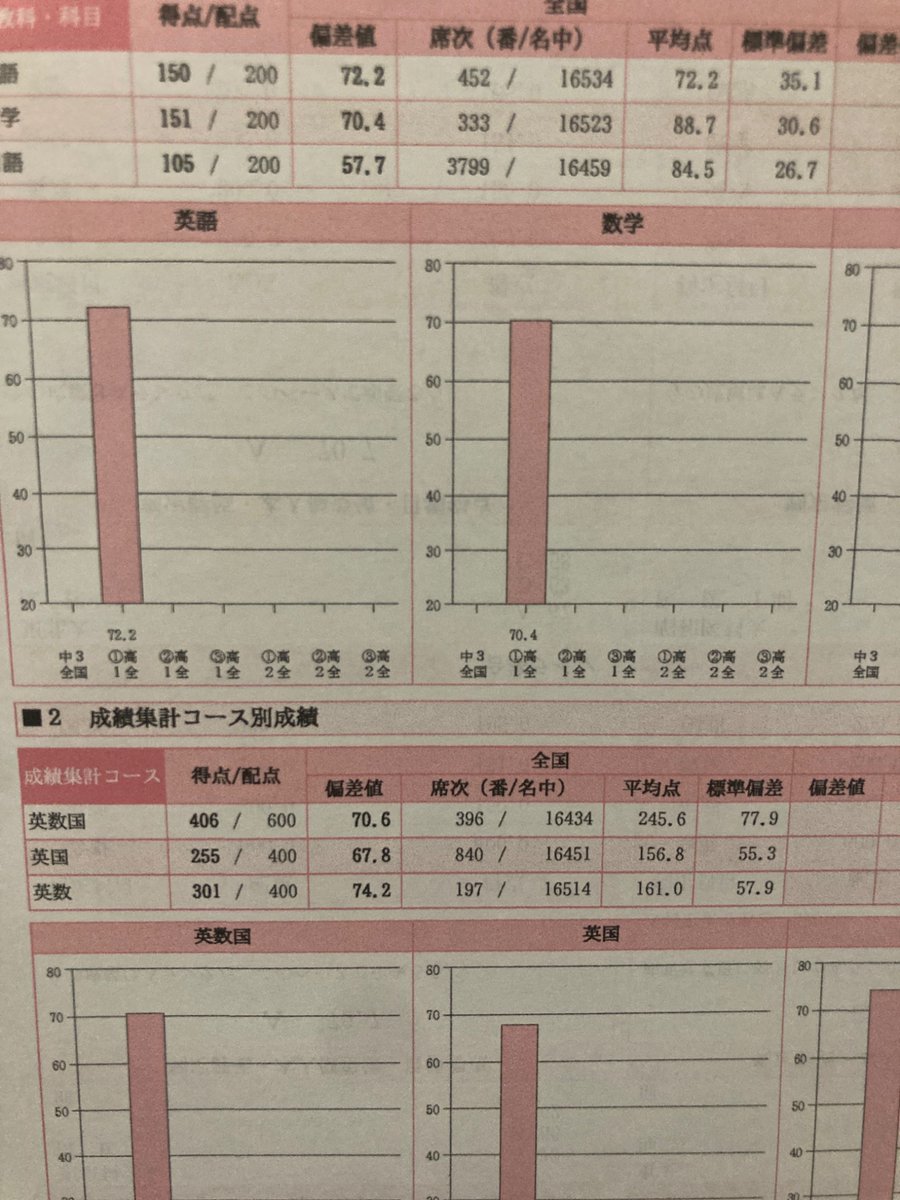 駿台模試
国語まじで