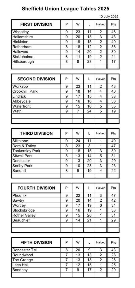 Current standings in Sheffield Union League, all the best to you all <a href="/YUGCUK/">Yorkshire Golf</a>
