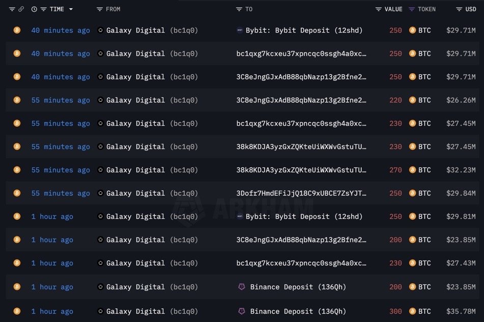 JunaidDar85's tweet image. 🚨 $BTC Whale Alert: Is a dump incoming?
A single whale just moved 16,843 BTC ( $2 Billion) to Galaxy Digital, which then sent it to multiple exchanges.
This wallet holds over $9.4B in Bitcoin. If even a portion of this gets sold, we could see major volatility or a sharp drop…