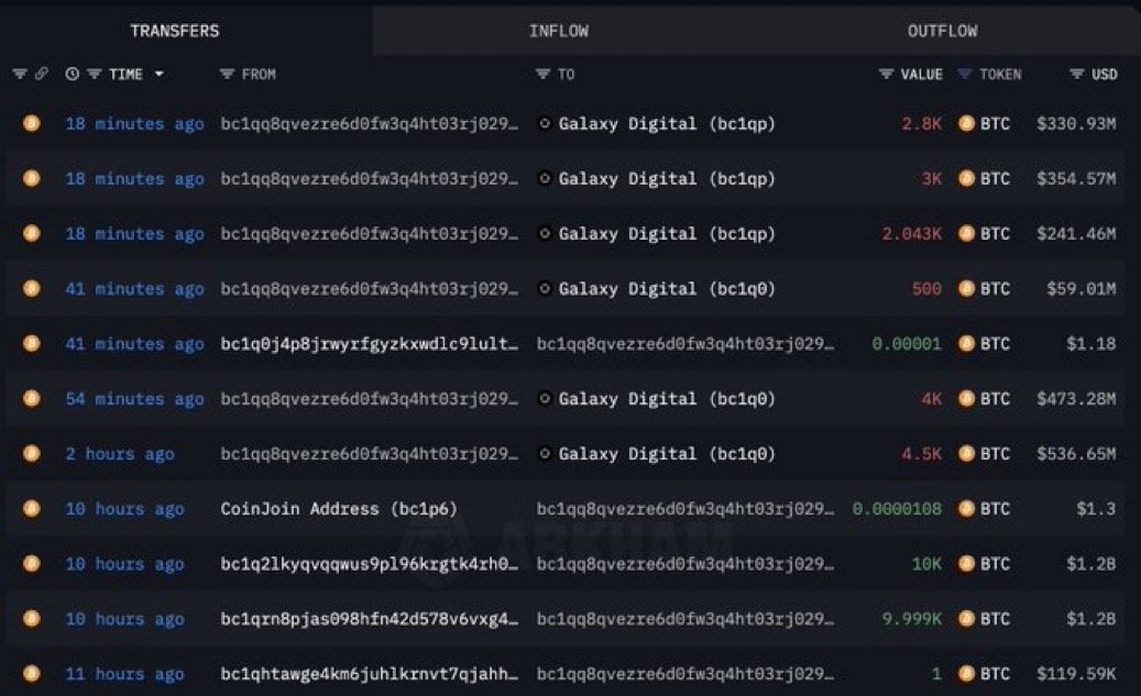 JunaidDar85's tweet image. 🚨 $BTC Whale Alert: Is a dump incoming?
A single whale just moved 16,843 BTC ( $2 Billion) to Galaxy Digital, which then sent it to multiple exchanges.
This wallet holds over $9.4B in Bitcoin. If even a portion of this gets sold, we could see major volatility or a sharp drop…