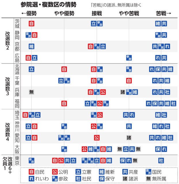 【速報】参政党、東京と大阪でトップ当選の情勢 : IT速報 blog.livedoor.jp/itsoku/archive…