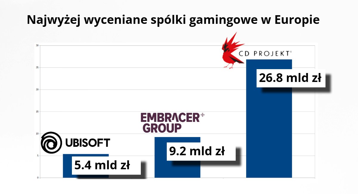 PawelBiedrzycki's tweet photo. Wycena rynkowa CD PROJEKT vs pozostali najwięksi notowani na giełdzie producenci gier z Europy. #PięknoGiełdy https://t.co/CiDKUjuPVj