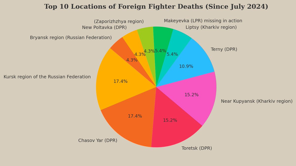 DelwinStrategy's tweet photo. The most dangerous areas for foreign fighters in 2025 so far include:
- Kursk region
- Near Kupyansk
- Toretsk
These fighters are mostly deployed in secondary theaters. There are almost no confirmed deaths on the Pokrovsk or Velyka Novosilka fronts.
#UkraineFront #Kupyansk #Kursk
3/10