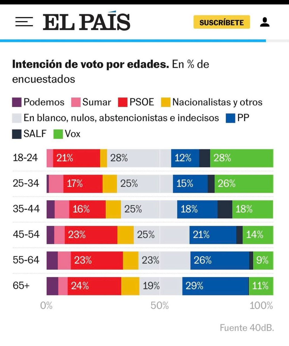 No es extraño que las personas que han nacido durante el franquismo sean quienes menos votan a Vox.