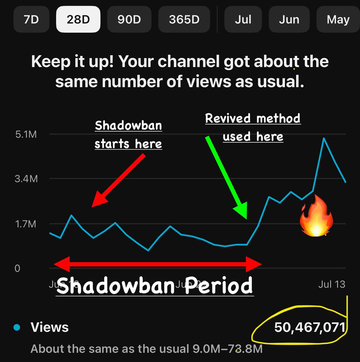 calebScales0's tweet image. Revived a dead YouTube channel in 3 days…

📈 50 MILLION views instantly
💀 Did it again this month on a second one
😂 YouTube can’t shadowban me anymore

I’m buying dead channels now it works.

Want the full method?

RT + comment “revive”
I’ll DM you (must be following) #yt
