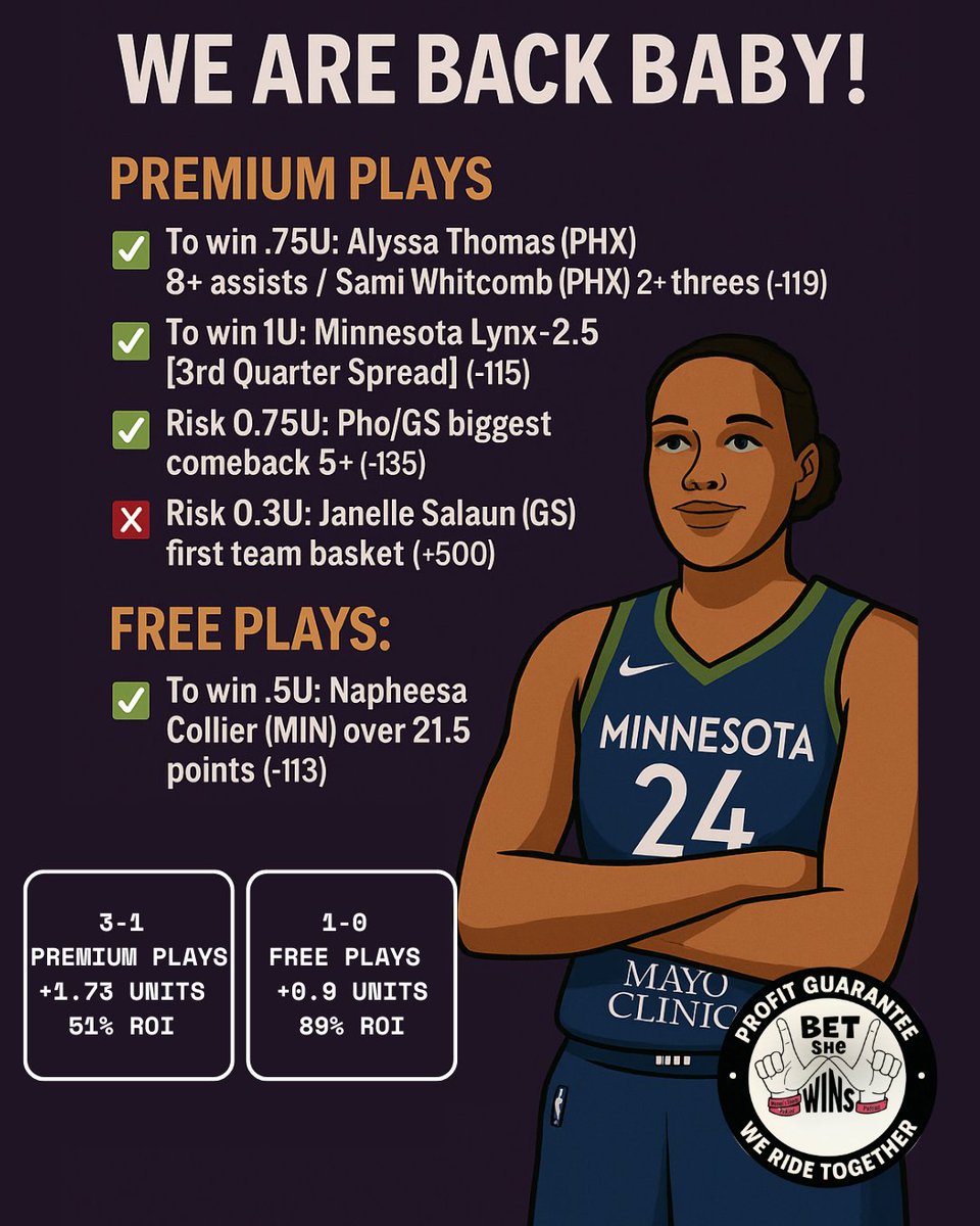 🚨 WE ARE BACK BABY! 🚨

 Bet She Wins delivered a 💥 BIG DAY 💥 for the squad:
✅ 3-1 Premium Plays
📈 +1.73 Units | 51% ROI
✅ 1-0 Free Plays
📈 +0.90 Units | 89% ROI

🔥 Phee cashed. The comeback cashed. Lynx 3Q crushed.

This is what happens when sharp capping meets women's