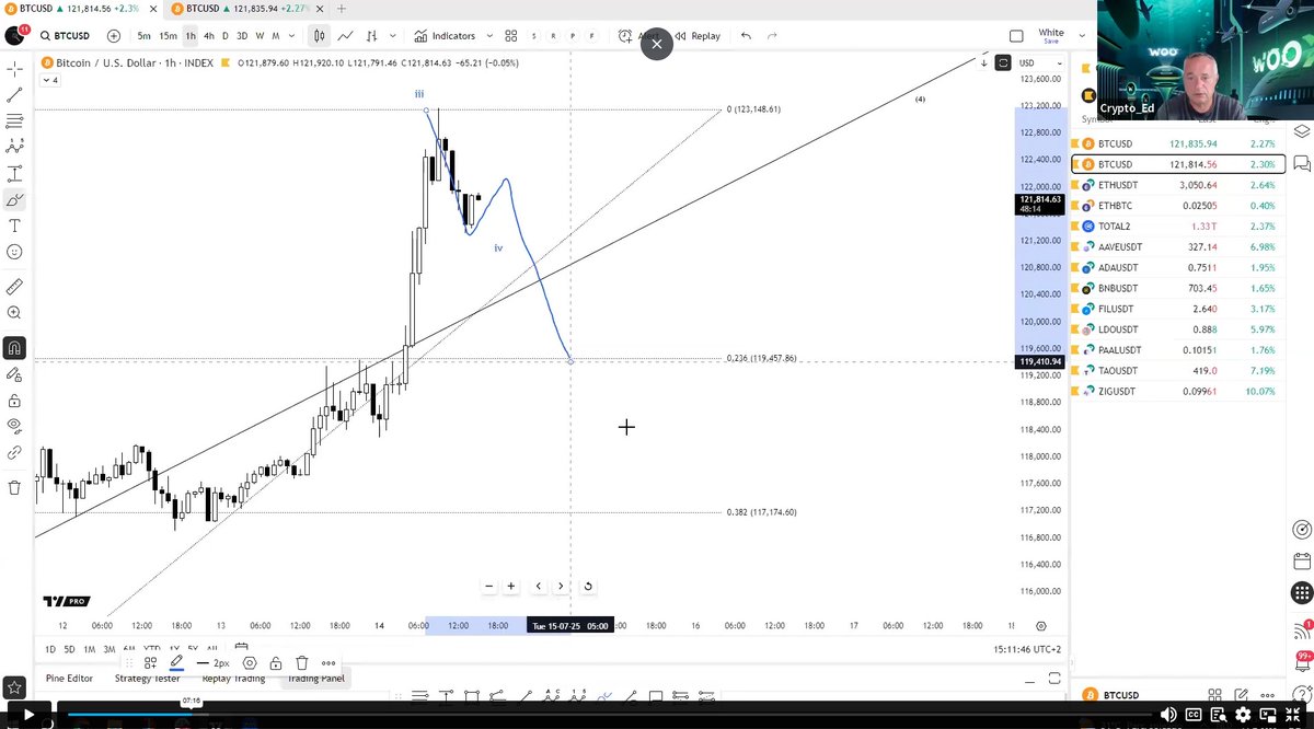 Crypto_Ed_NL's tweet photo. #BTC 
Nice example of what we teach in live streams.... 
"To be a correction as in leg 4 (I4), I want to see it going deeper, at least the 0.236 fib retracement of leg 3."

And here we are, beautiful set up for a possible bounce: swept the previous lows, punished late longers, ABC into the green which is even some lower than the 0.236

If we bounce from here, next short term target is red box.