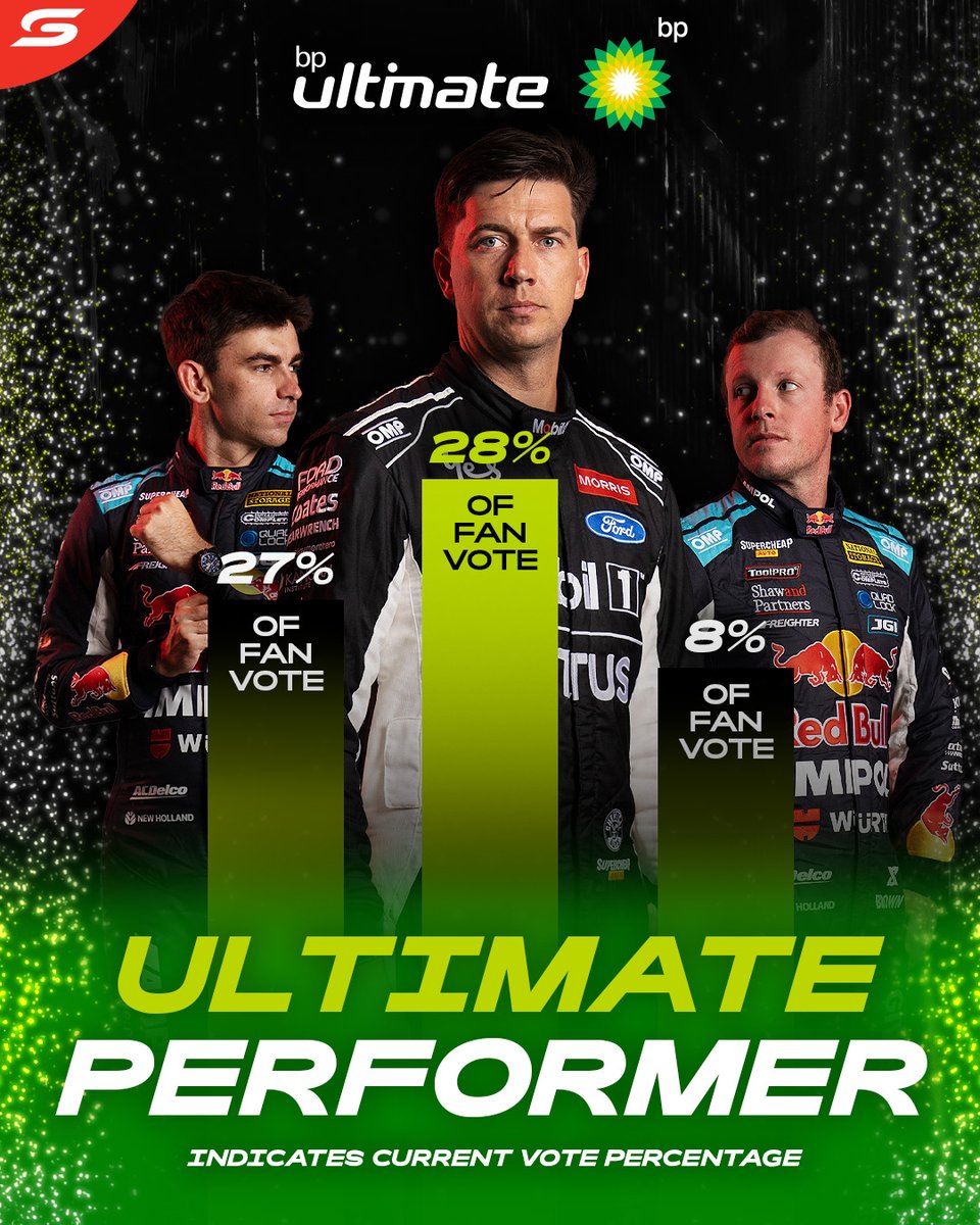 23 positions gained across the weekend, Chaz Mostert's race pace was phenomenal!

He currently leads the fan votes for the Townsville bp Ultimate Performer! #RepcoSC #Supercars