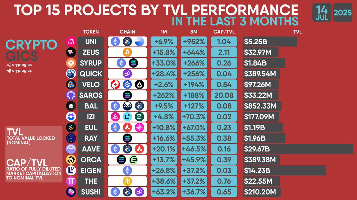 AthanasMay's tweet photo. TOP 15 PROJECTS BY #TVL PERFORMANCE IN THE LAST 3 MONTHS

#UNI $ZEUS $SYRUP $QUICK #VELO $SAROS $BAL $IZI $EUL $RAY #AAVE $ORCA $EIGEN $THE #SUSHI https://t.co/x0EywQvnks