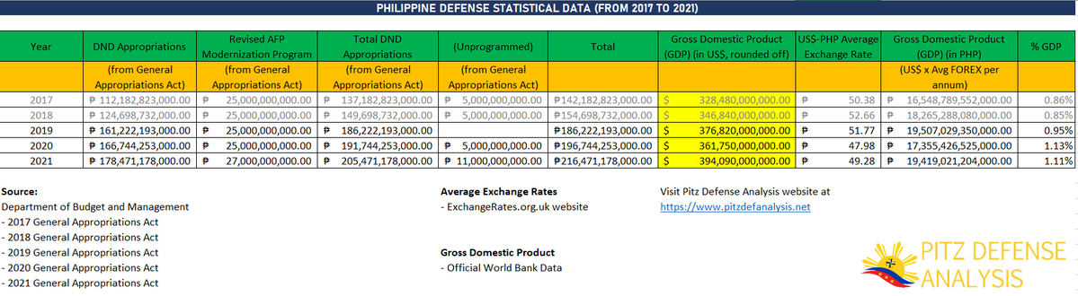 DefensePitz's tweet image. At a glance, since 2017, the defense budget of the Philippines saw an increasing trend, particularly on its share of the Gross Domestic Product (GDP), while retaining the budget for Revised AFP Modernization, until recently.
Added details soon on bit.ly/pdanx.