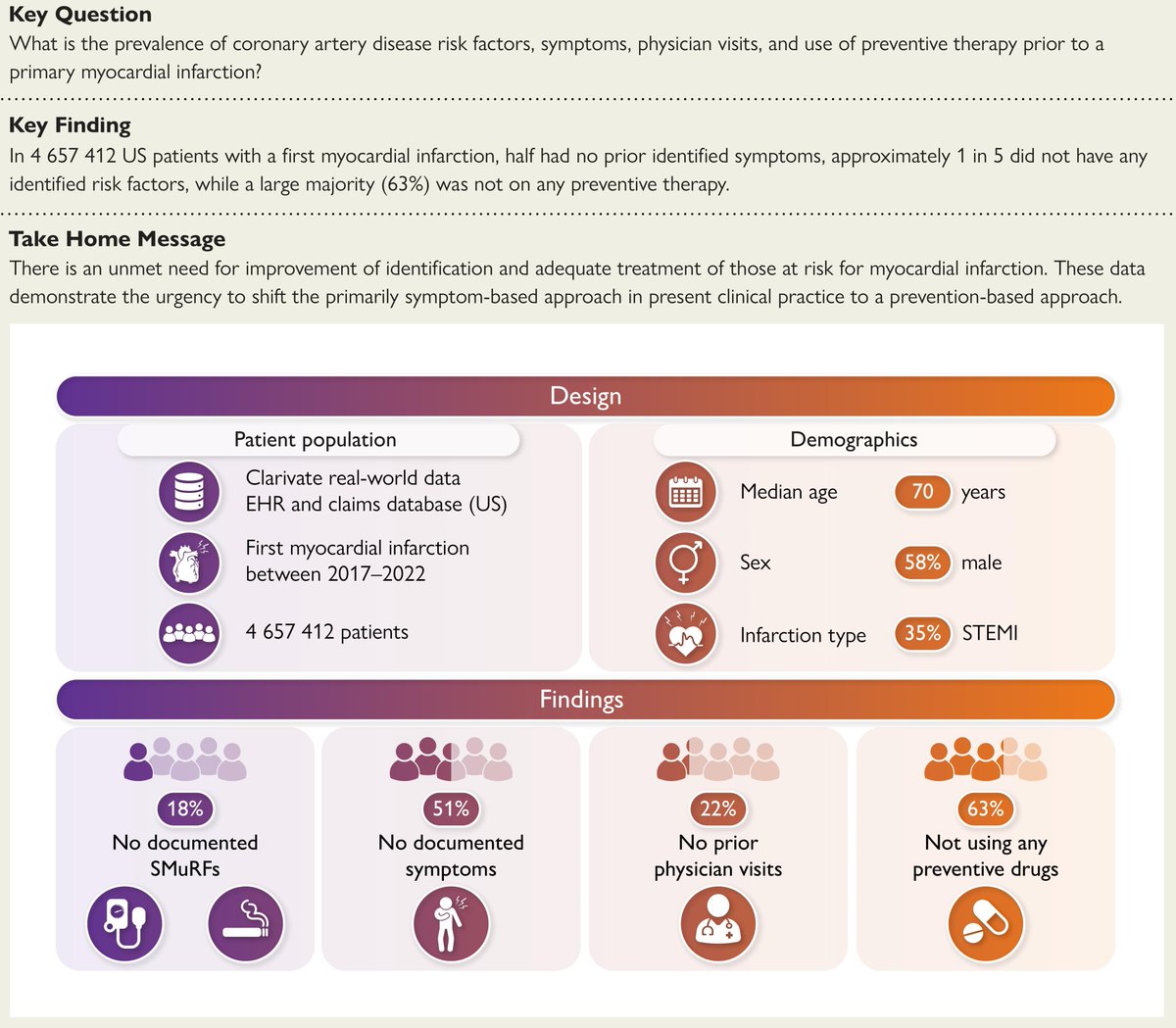 ESC_Journals's tweet image. First myocardial infarction: risk factors, symptoms, and medical therapy. Read more in #EHJ
👉 ow.ly/gJvf50Wl1Gh
@RoccoMontone @ehj_ed