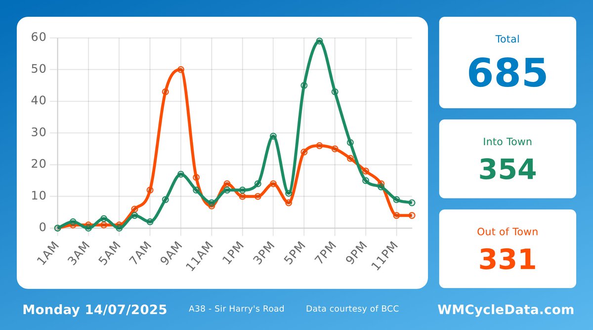 A38Cycleway's tweet image. Yesterday, 685 trips were made past Sir Harry's Road on the @A38Cycleway. 354 headed into the city, 331 headed towards Selly Oak.