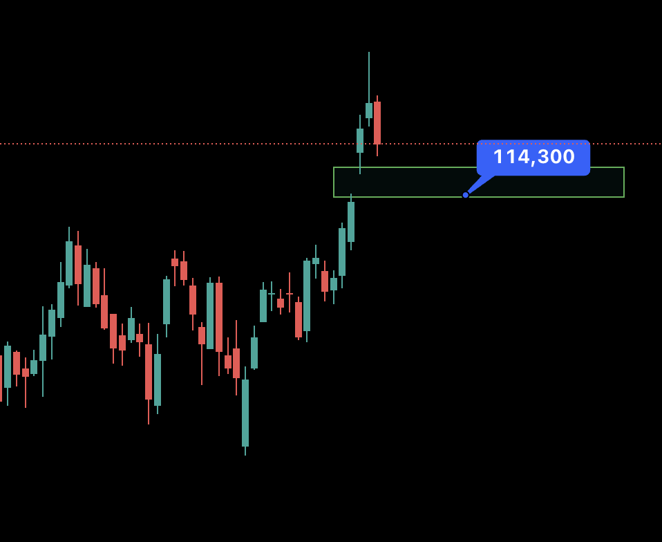 CME gap at $114k, high chance of closing this week. Then up. $BTC