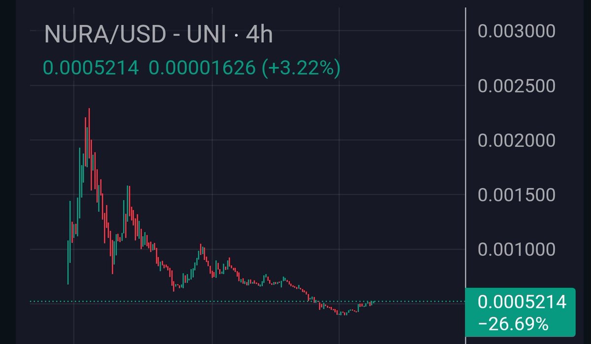 cryptoishy's tweet image. $NURA floored with constant dev updates, user growth and a crazy roadmap
See big things for @NuraLabs 📈