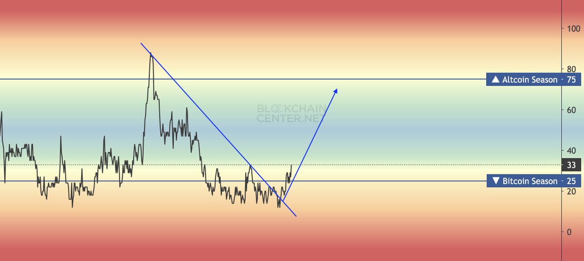 Mega Pumps for many alts incoming, the patient will soon be rewarded, it certainly has been one heck of a ride but so worth it. #alts 

When BTC.D hits around 46% - I'M OUT !