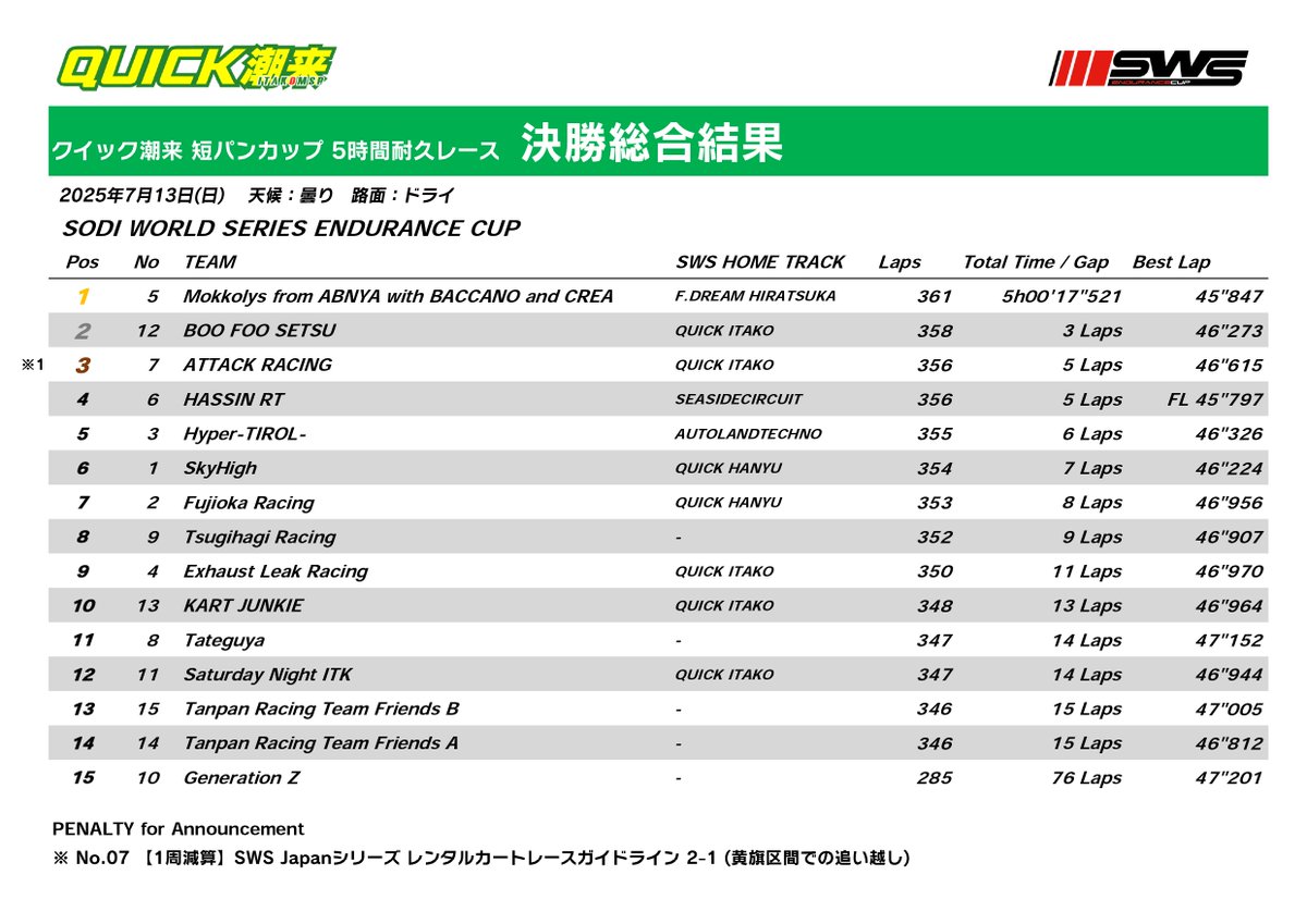 【短パンカップ 5時間耐久レース】
大会総合結果と速報フォトをホームページへ掲載しました。
919.ms/information/?p…
🥇 Mokkolys from ABNYA with BACCANO and CREA
🥈 BOO FOO SETSU
🥉 ATTACK RACING

多くの皆さまのご参加ありがとうございました！次回の団体戦は8/10に3H耐久を開催予定です。
